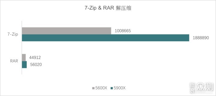 AMD锐龙5000评测  让我们拥抱未来_新浪众测