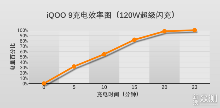 新骁龙8+三星E5屏+120W超充，iQOO 9深度评测_新浪众测