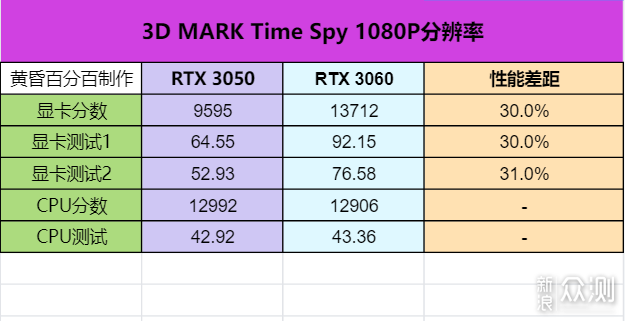 能买到才是好 七彩虹RTX 3050 Ultra 首发测评_新浪众测