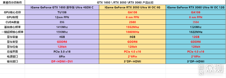 能买到才是好 七彩虹RTX 3050 Ultra 首发测评_新浪众测