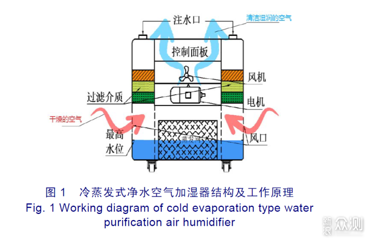 空气加湿器工作原理图片