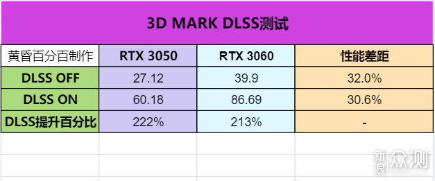 能买到才是好 七彩虹RTX 3050 Ultra 首发测评_新浪众测