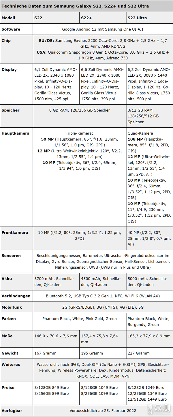 一文看懂三星S22、S22+、S22 Ultra之间区别_新浪众测
