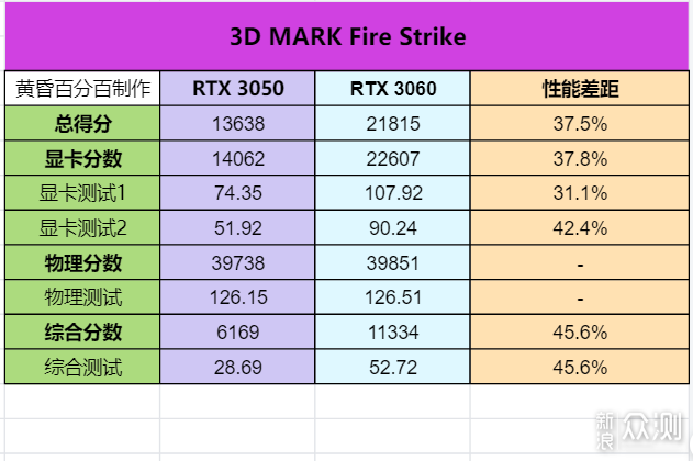 能买到才是好 七彩虹RTX 3050 Ultra 首发测评_新浪众测