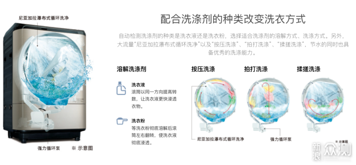 新年家电换新计划， 日立冰箱/洗衣机/气波炉_新浪众测