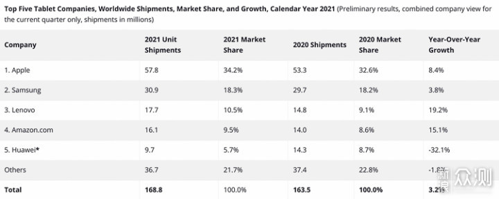 IDC公布2021年平板出货量排名，苹果稳居第一_新浪众测