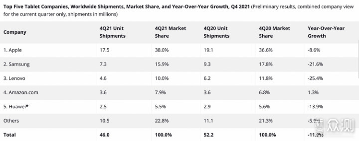 IDC公布2021年平板出货量排名，苹果稳居第一_新浪众测