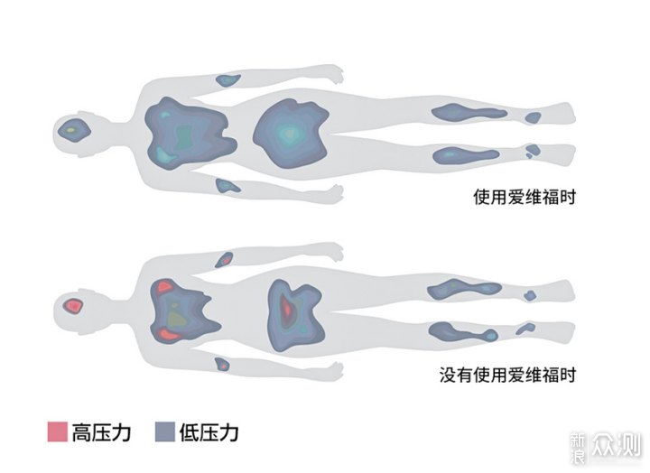 更舒适更环保：新入日本爱维福050高弹软垫_新浪众测