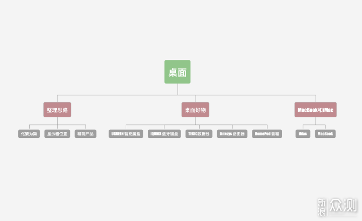 MacBook与iMac如何选？桌面整理与好物分享！_新浪众测