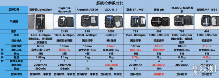 筋膜枪怎么选？八款筋膜枪测评分析_新浪众测