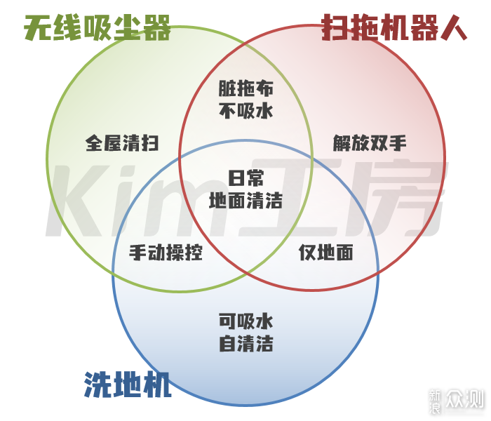 吸尘器×扫地机×洗地机，究竟谁无法替代？_新浪众测