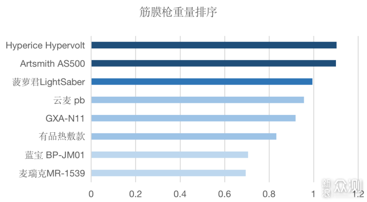 筋膜枪怎么选？八款筋膜枪测评分析_新浪众测