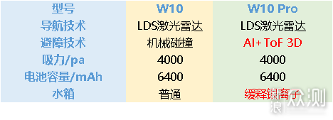 重磅升级，流畅避障—追觅W10Pro扫地机评测_新浪众测