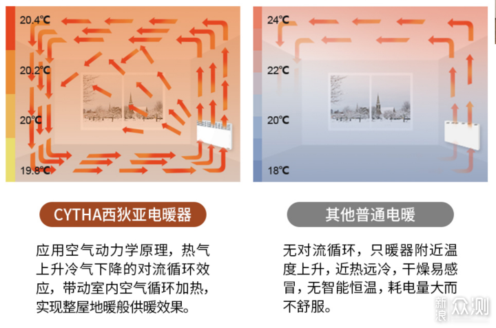 整屋采暖 健康恒温——西狄亚C16电暖器体验_新浪众测