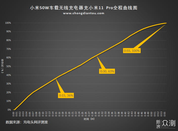 断电也能开合 小米50W车载无线充电器评测_新浪众测