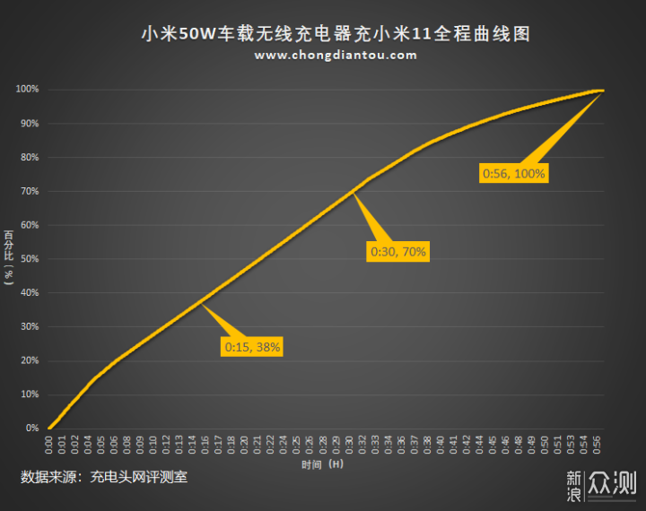 断电也能开合 小米50W车载无线充电器评测_新浪众测