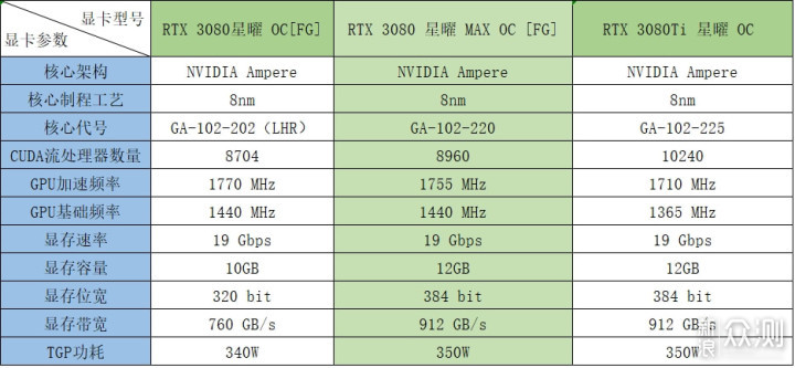 游戏力/生产力双提升 12G显存的3080显卡实测_新浪众测