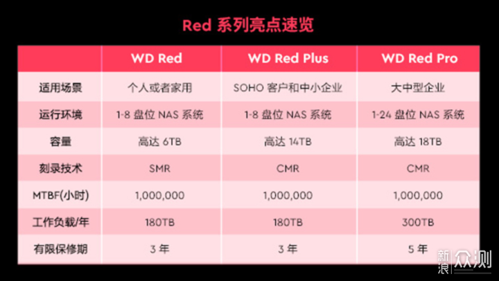 拉低万兆NAS门槛——威联通532X NAS开箱体验_新浪众测