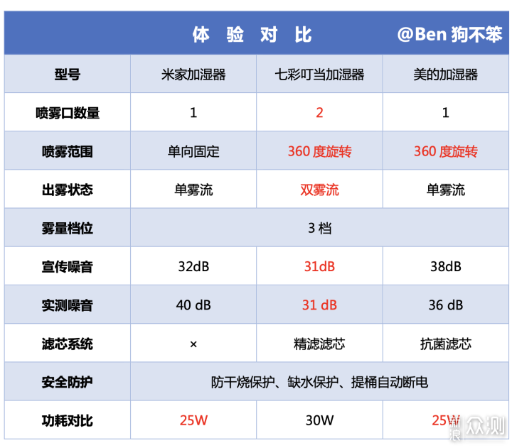 加湿器值得买吗？全方位带你避坑_新浪众测