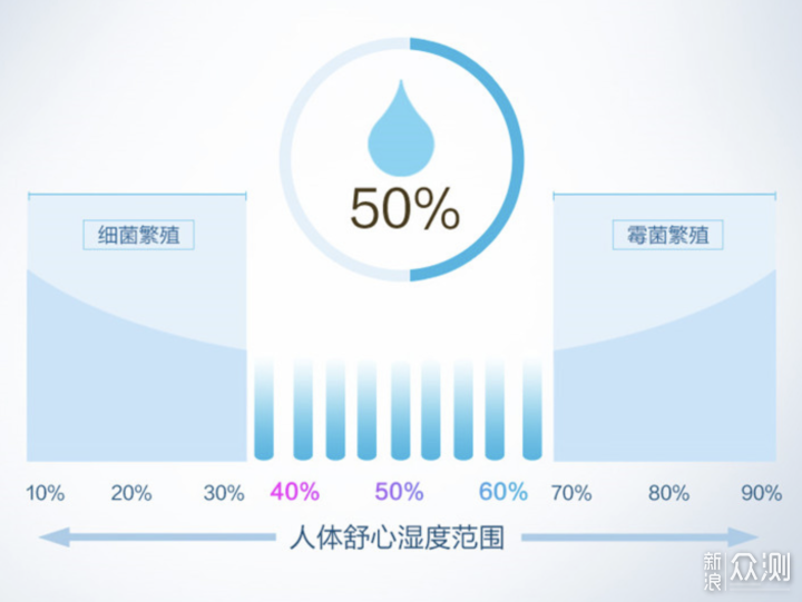 加湿器值得买吗？全方位带你避坑_新浪众测