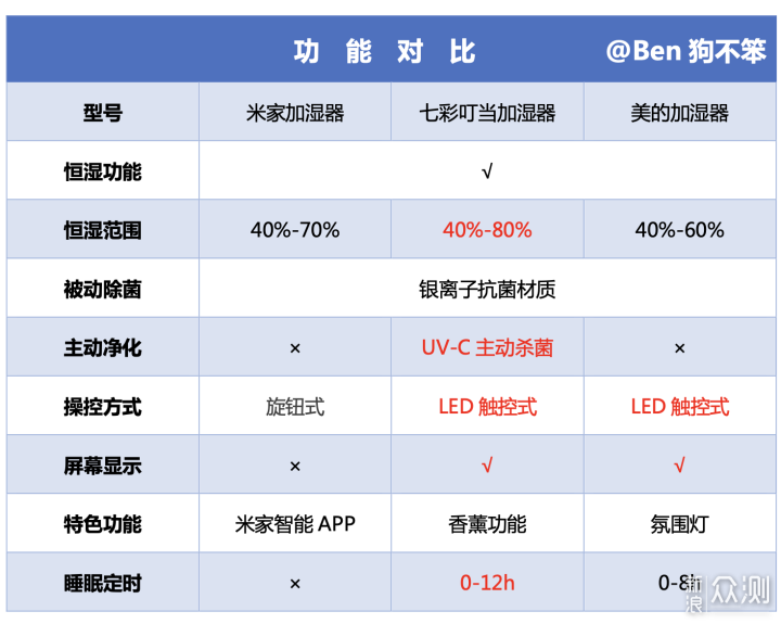 加湿器值得买吗？全方位带你避坑_新浪众测