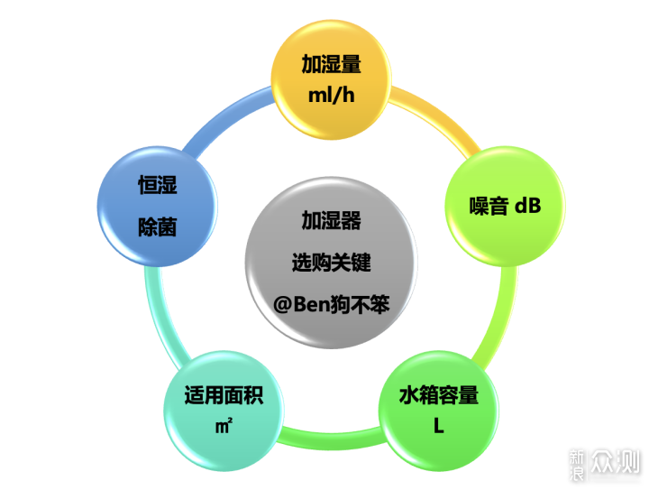 加湿器值得买吗？全方位带你避坑_新浪众测