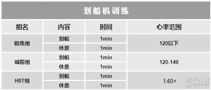 从姿势教学到选购，新手必看的划船机入坑指南_新浪众测