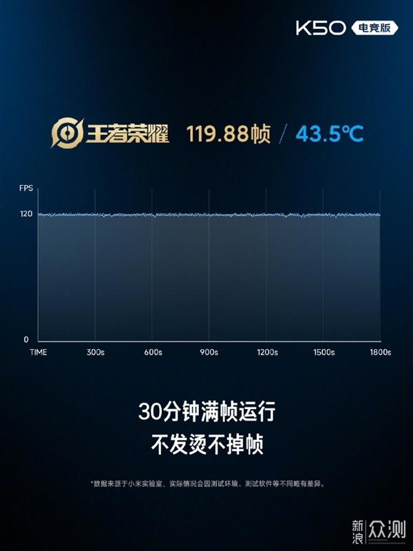 K50电竞版玩游戏咋样？王者原神全部降分辨率_新浪众测