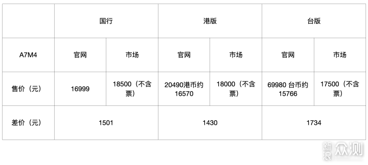 低价卖了 A7M3，加价买了索尼 A7M4，值吗？_新浪众测