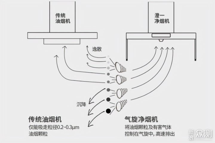 除烟效果立竿见影——澄一cleadeep净味净烟机_新浪众测