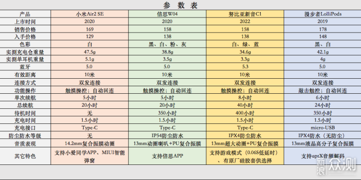 2022年百元蓝牙耳机怎么选？四款优质产品横评_新浪众测