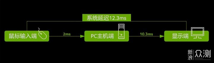 英伟达Reflex黑科技加持：掠夺者X34S显示器_新浪众测