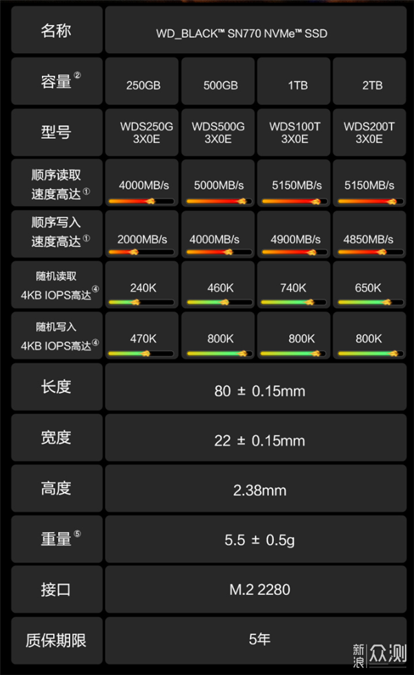 西数PCIe 4.0开卖；苍岭绿iPhone 13 Pro实拍_新浪众测