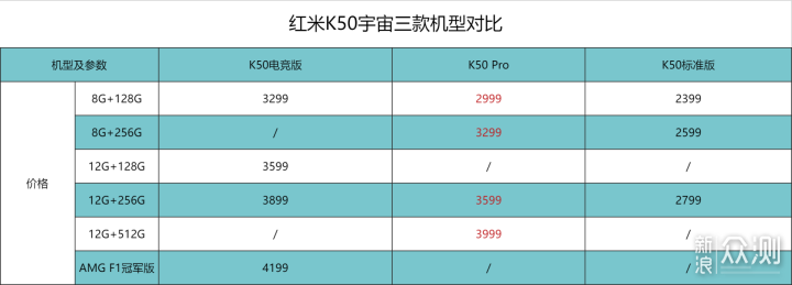 红米K50宇宙成型，标准版、Pro和电竞版怎么选_新浪众测