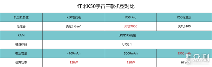 红米K50宇宙成型，标准版、Pro和电竞版怎么选_新浪众测