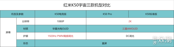 红米K50宇宙成型，标准版、Pro和电竞版怎么选_新浪众测