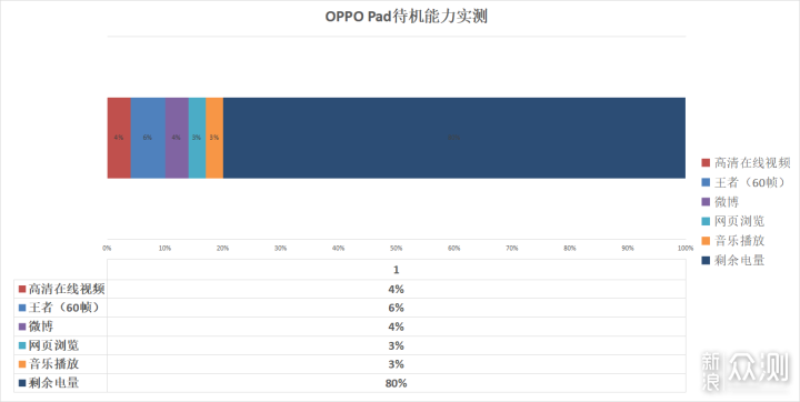 2.5K高刷护眼屏+骁龙870：OPPO Pad深度评测_新浪众测