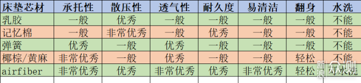 可水洗，会呼吸~ 爱维福airweave空气纤维床垫_新浪众测