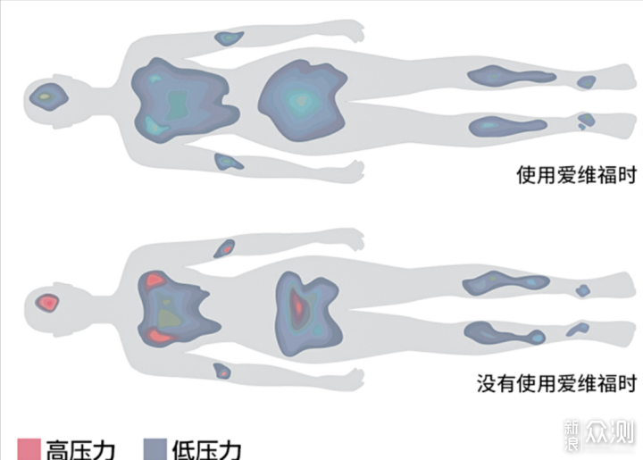 可水洗，会呼吸~ 爱维福airweave空气纤维床垫_新浪众测