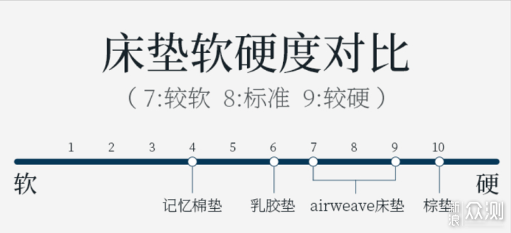 可水洗，会呼吸~ 爱维福airweave空气纤维床垫_新浪众测