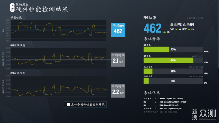 地表最强卡皇? RTX 3090Ti显卡首发测评_新浪众测