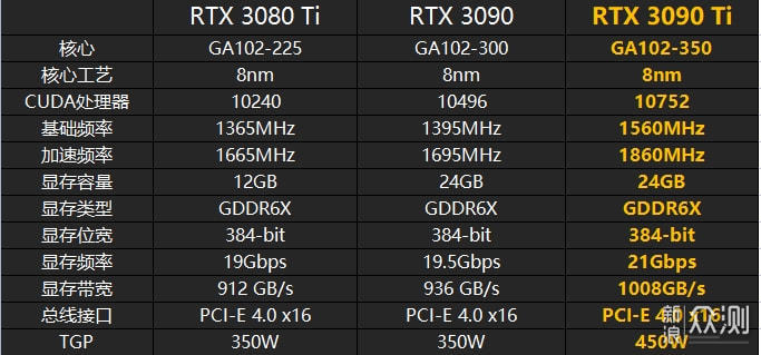 地表最强卡皇? RTX 3090Ti显卡首发测评_新浪众测