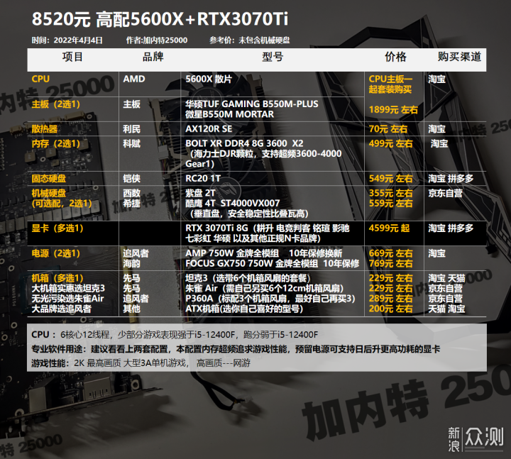 22年4月丨diy電腦配置推薦180012000元