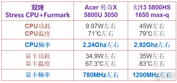 轻薄游戏本｜Acer 5800U 3050显卡 真实体验_新浪众测