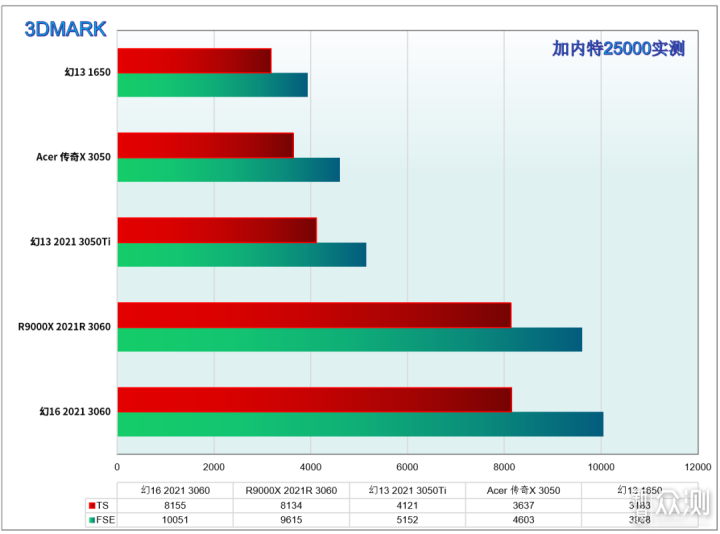 轻薄游戏本｜Acer 5800U 3050显卡 真实体验_新浪众测