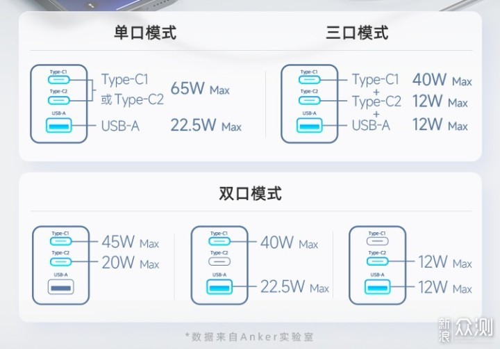 65W马力全开，Anker三口氮化镓充电器评测_新浪众测