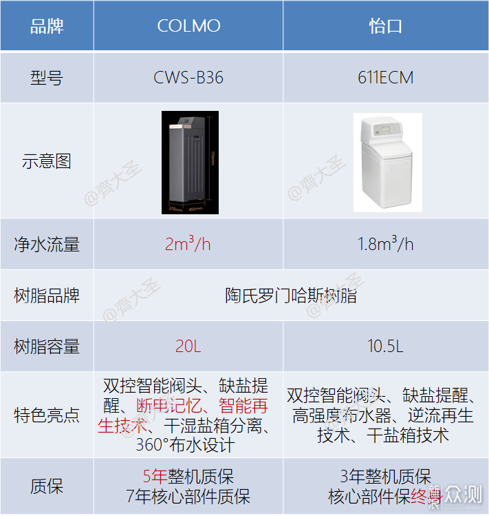 软水≠净水！五点讲透软水机的一切_新浪众测