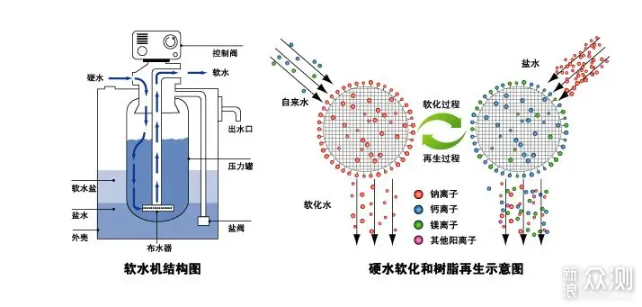 软水≠净水！五点讲透软水机的一切_新浪众测