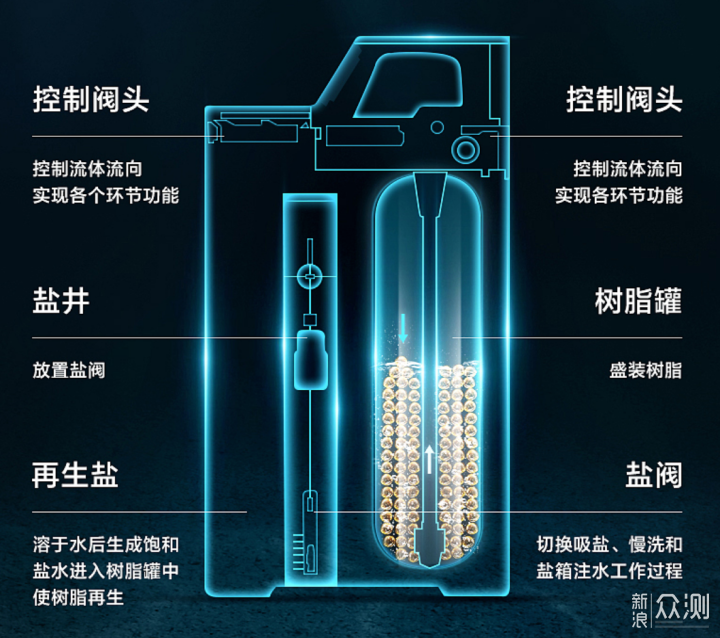 软水≠净水！五点讲透软水机的一切_新浪众测