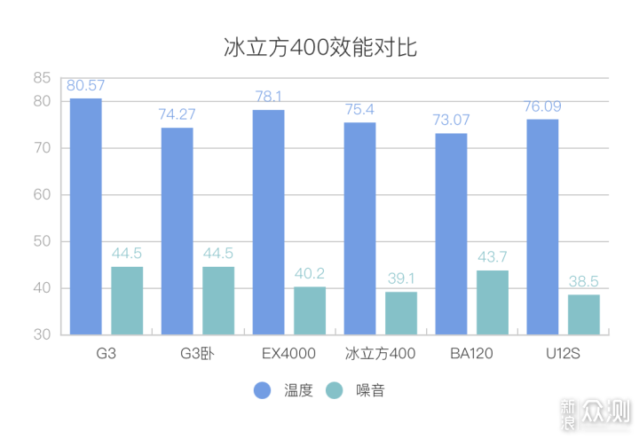 四热管散热守门员九州风神冰立方400横评体验_新浪众测